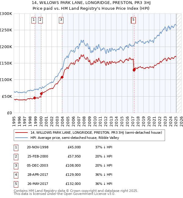 14, WILLOWS PARK LANE, LONGRIDGE, PRESTON, PR3 3HJ: Price paid vs HM Land Registry's House Price Index