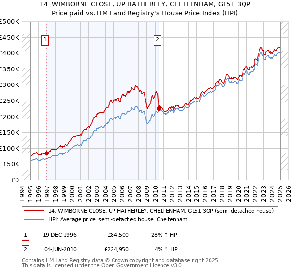 14, WIMBORNE CLOSE, UP HATHERLEY, CHELTENHAM, GL51 3QP: Price paid vs HM Land Registry's House Price Index
