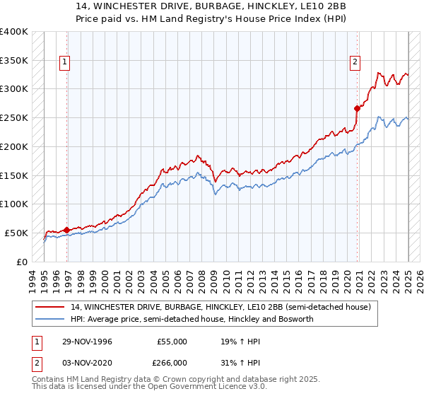 14, WINCHESTER DRIVE, BURBAGE, HINCKLEY, LE10 2BB: Price paid vs HM Land Registry's House Price Index