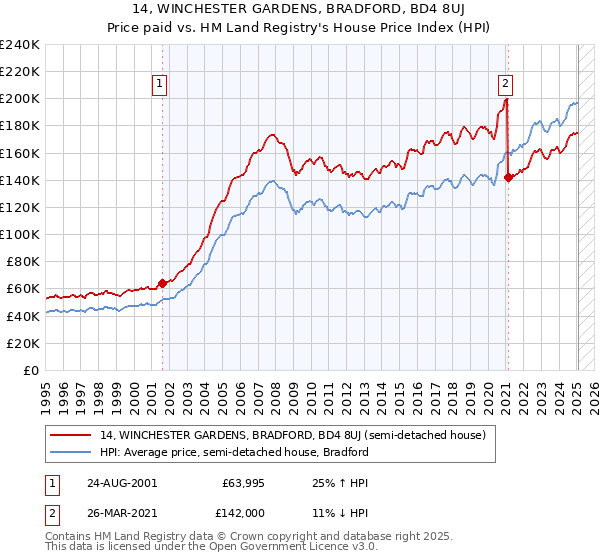 14, WINCHESTER GARDENS, BRADFORD, BD4 8UJ: Price paid vs HM Land Registry's House Price Index