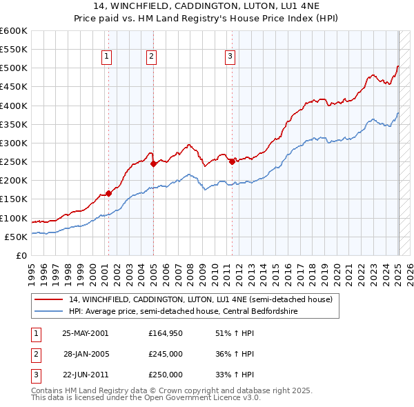 14, WINCHFIELD, CADDINGTON, LUTON, LU1 4NE: Price paid vs HM Land Registry's House Price Index