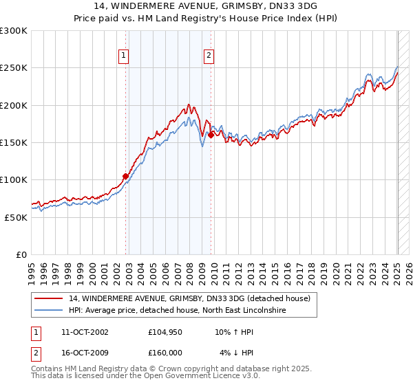 14, WINDERMERE AVENUE, GRIMSBY, DN33 3DG: Price paid vs HM Land Registry's House Price Index
