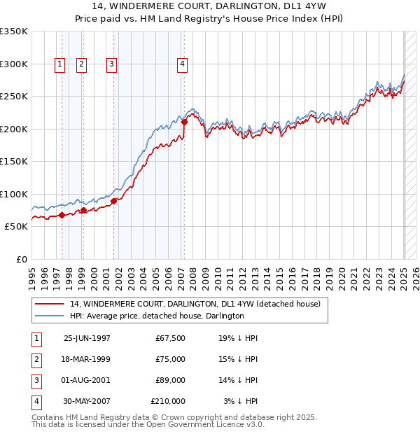 14, WINDERMERE COURT, DARLINGTON, DL1 4YW: Price paid vs HM Land Registry's House Price Index