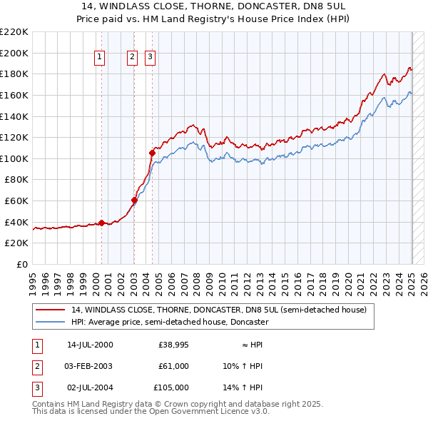14, WINDLASS CLOSE, THORNE, DONCASTER, DN8 5UL: Price paid vs HM Land Registry's House Price Index