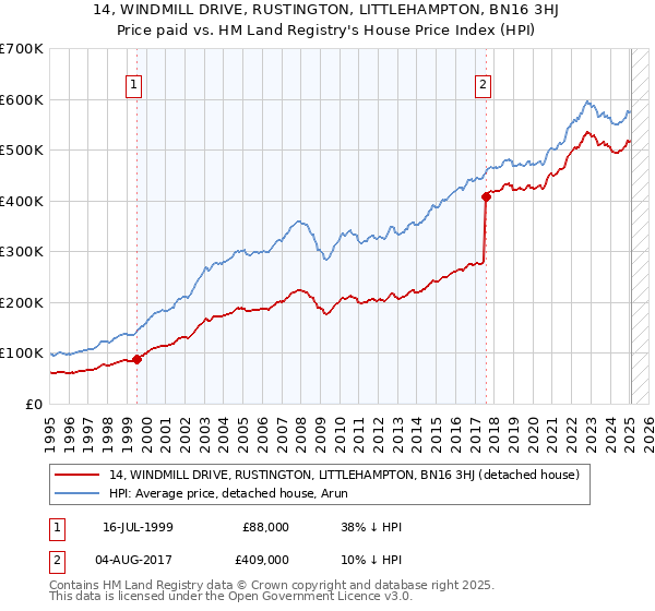 14, WINDMILL DRIVE, RUSTINGTON, LITTLEHAMPTON, BN16 3HJ: Price paid vs HM Land Registry's House Price Index