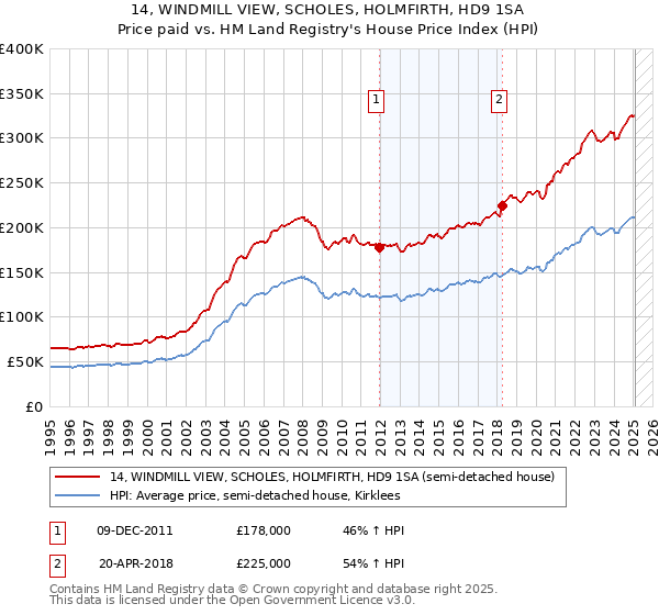 14, WINDMILL VIEW, SCHOLES, HOLMFIRTH, HD9 1SA: Price paid vs HM Land Registry's House Price Index