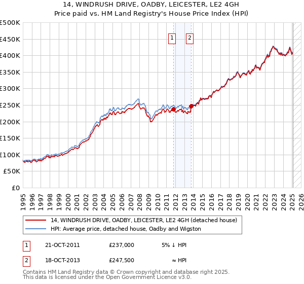 14, WINDRUSH DRIVE, OADBY, LEICESTER, LE2 4GH: Price paid vs HM Land Registry's House Price Index