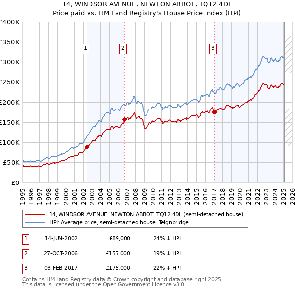 14, WINDSOR AVENUE, NEWTON ABBOT, TQ12 4DL: Price paid vs HM Land Registry's House Price Index