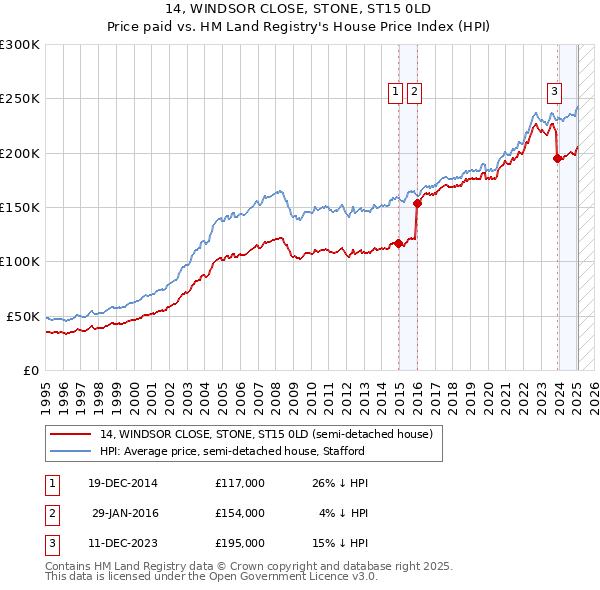 14, WINDSOR CLOSE, STONE, ST15 0LD: Price paid vs HM Land Registry's House Price Index