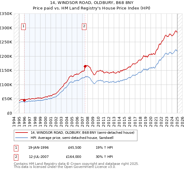 14, WINDSOR ROAD, OLDBURY, B68 8NY: Price paid vs HM Land Registry's House Price Index