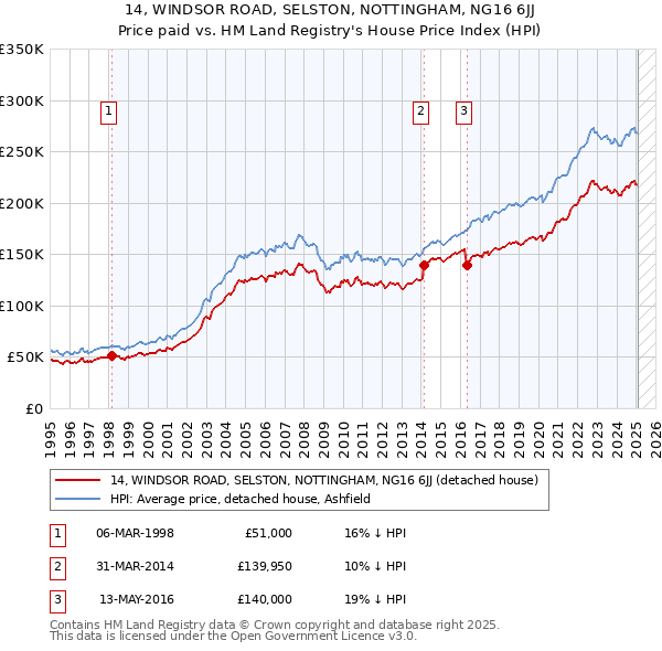 14, WINDSOR ROAD, SELSTON, NOTTINGHAM, NG16 6JJ: Price paid vs HM Land Registry's House Price Index