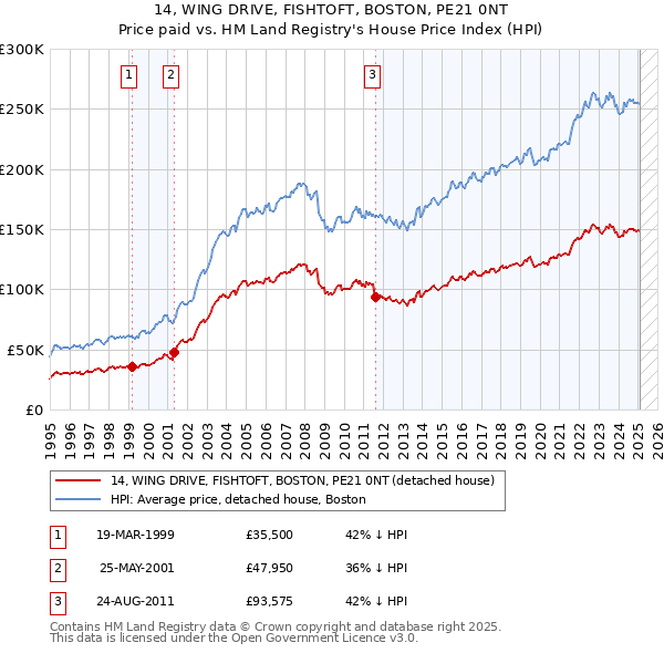 14, WING DRIVE, FISHTOFT, BOSTON, PE21 0NT: Price paid vs HM Land Registry's House Price Index