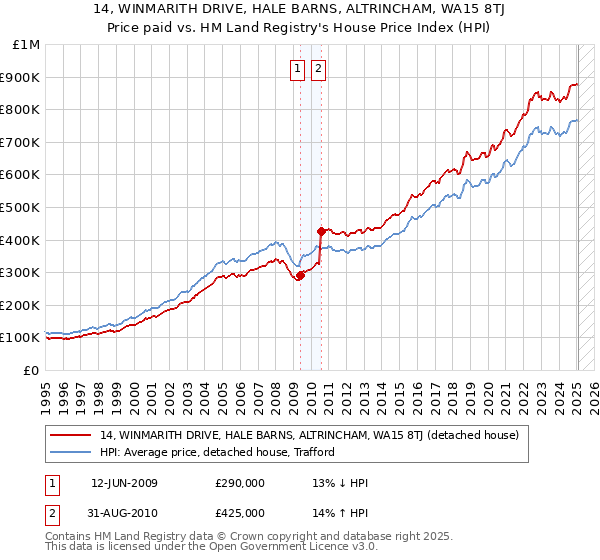 14, WINMARITH DRIVE, HALE BARNS, ALTRINCHAM, WA15 8TJ: Price paid vs HM Land Registry's House Price Index