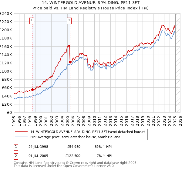 14, WINTERGOLD AVENUE, SPALDING, PE11 3FT: Price paid vs HM Land Registry's House Price Index