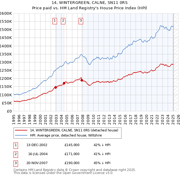 14, WINTERGREEN, CALNE, SN11 0RS: Price paid vs HM Land Registry's House Price Index