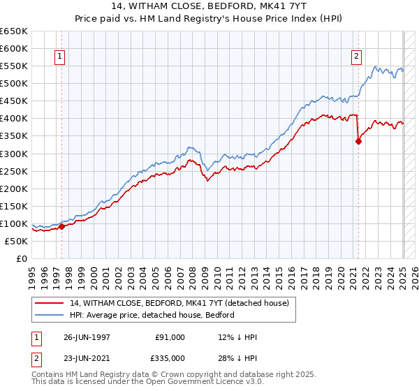 14, WITHAM CLOSE, BEDFORD, MK41 7YT: Price paid vs HM Land Registry's House Price Index