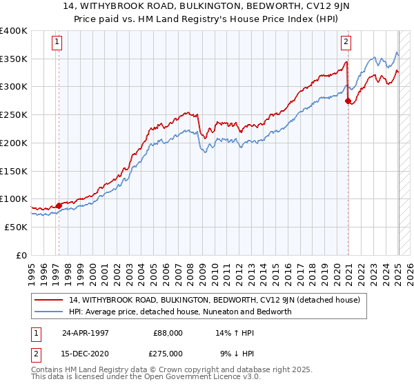 14, WITHYBROOK ROAD, BULKINGTON, BEDWORTH, CV12 9JN: Price paid vs HM Land Registry's House Price Index