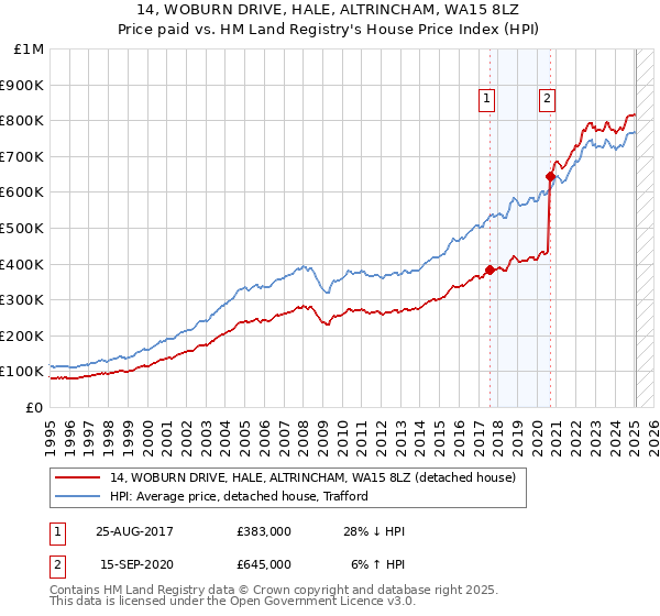 14, WOBURN DRIVE, HALE, ALTRINCHAM, WA15 8LZ: Price paid vs HM Land Registry's House Price Index