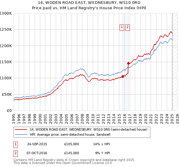 14, WODEN ROAD EAST, WEDNESBURY, WS10 0RG: Price paid vs HM Land Registry's House Price Index