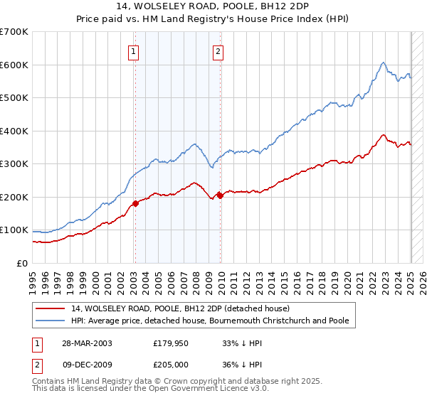 14, WOLSELEY ROAD, POOLE, BH12 2DP: Price paid vs HM Land Registry's House Price Index