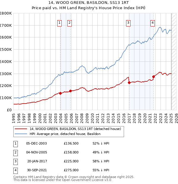 14, WOOD GREEN, BASILDON, SS13 1RT: Price paid vs HM Land Registry's House Price Index