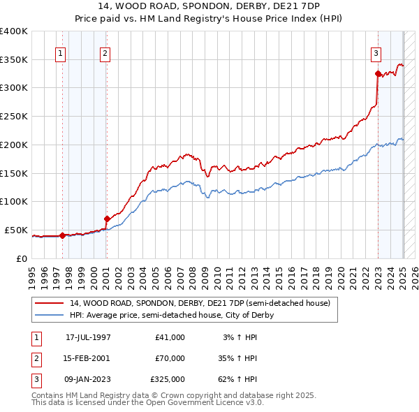 14, WOOD ROAD, SPONDON, DERBY, DE21 7DP: Price paid vs HM Land Registry's House Price Index