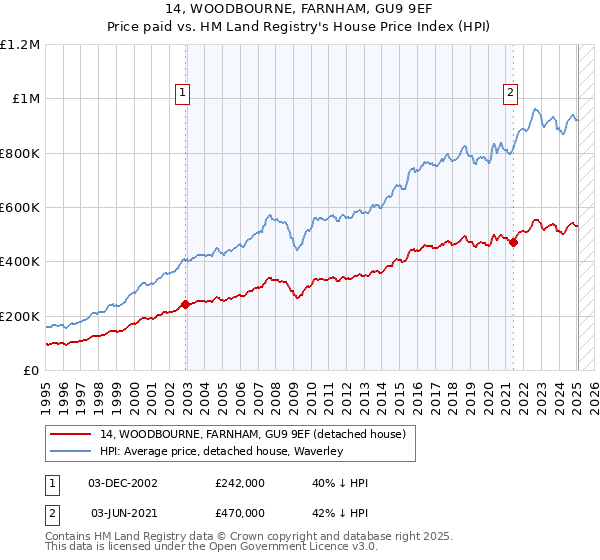 14, WOODBOURNE, FARNHAM, GU9 9EF: Price paid vs HM Land Registry's House Price Index