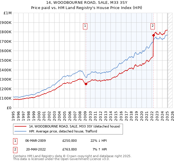 14, WOODBOURNE ROAD, SALE, M33 3SY: Price paid vs HM Land Registry's House Price Index