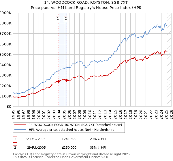 14, WOODCOCK ROAD, ROYSTON, SG8 7XT: Price paid vs HM Land Registry's House Price Index