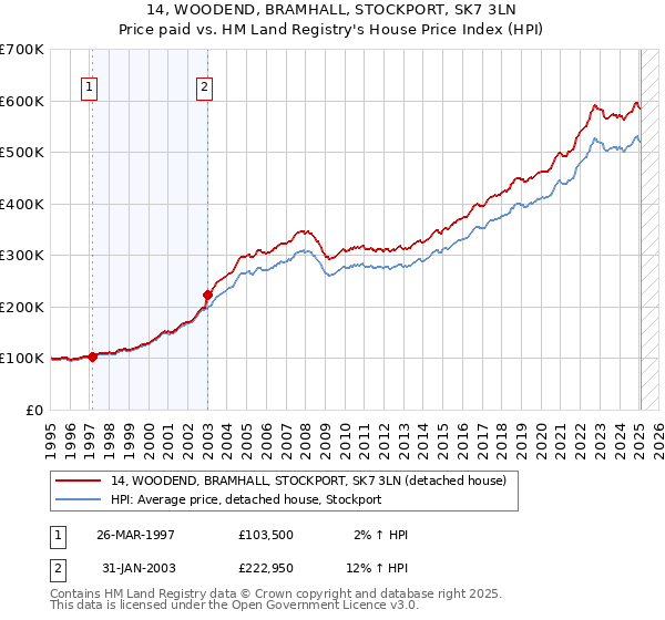 14, WOODEND, BRAMHALL, STOCKPORT, SK7 3LN: Price paid vs HM Land Registry's House Price Index
