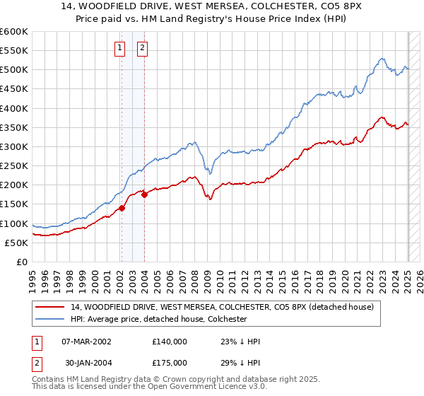 14, WOODFIELD DRIVE, WEST MERSEA, COLCHESTER, CO5 8PX: Price paid vs HM Land Registry's House Price Index