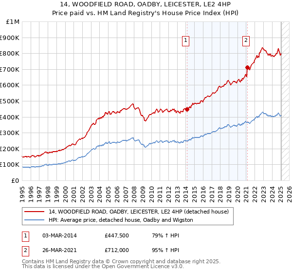 14, WOODFIELD ROAD, OADBY, LEICESTER, LE2 4HP: Price paid vs HM Land Registry's House Price Index