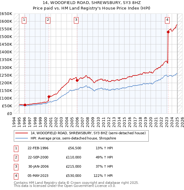 14, WOODFIELD ROAD, SHREWSBURY, SY3 8HZ: Price paid vs HM Land Registry's House Price Index