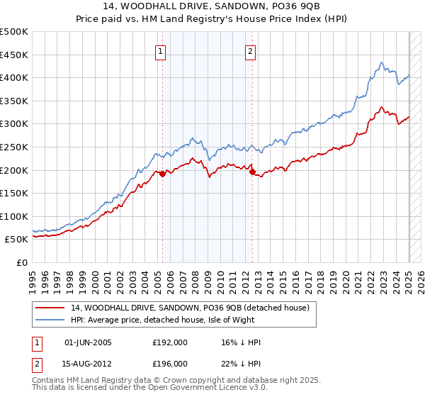 14, WOODHALL DRIVE, SANDOWN, PO36 9QB: Price paid vs HM Land Registry's House Price Index