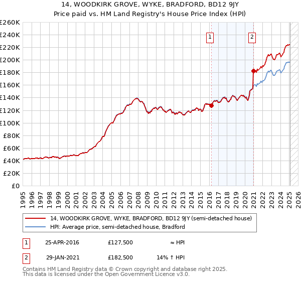 14, WOODKIRK GROVE, WYKE, BRADFORD, BD12 9JY: Price paid vs HM Land Registry's House Price Index