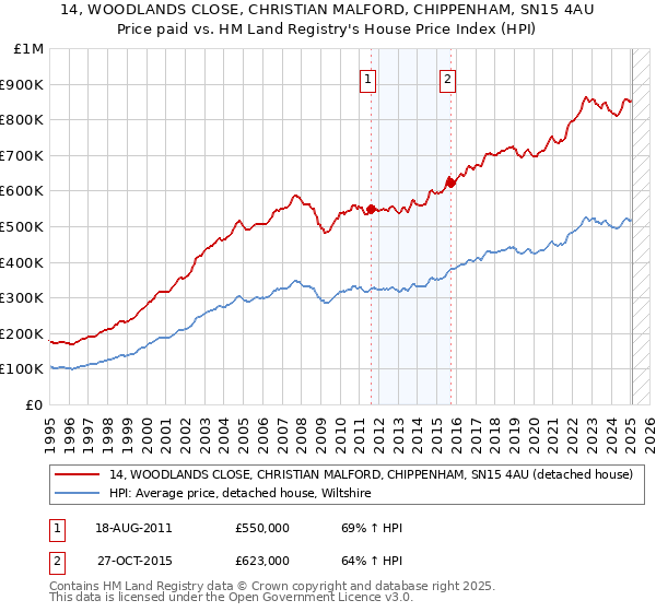 14, WOODLANDS CLOSE, CHRISTIAN MALFORD, CHIPPENHAM, SN15 4AU: Price paid vs HM Land Registry's House Price Index