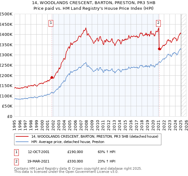 14, WOODLANDS CRESCENT, BARTON, PRESTON, PR3 5HB: Price paid vs HM Land Registry's House Price Index