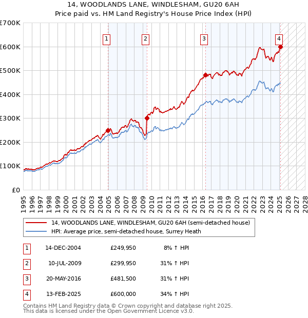 14, WOODLANDS LANE, WINDLESHAM, GU20 6AH: Price paid vs HM Land Registry's House Price Index