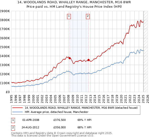 14, WOODLANDS ROAD, WHALLEY RANGE, MANCHESTER, M16 8WR: Price paid vs HM Land Registry's House Price Index