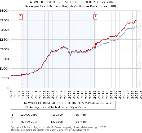 14, WOODSIDE DRIVE, ALLESTREE, DERBY, DE22 2UN: Price paid vs HM Land Registry's House Price Index