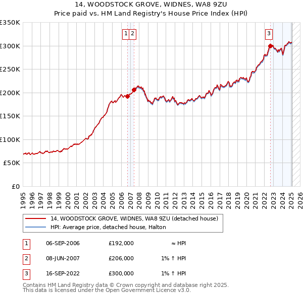 14, WOODSTOCK GROVE, WIDNES, WA8 9ZU: Price paid vs HM Land Registry's House Price Index