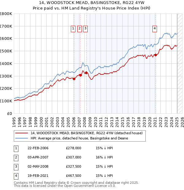14, WOODSTOCK MEAD, BASINGSTOKE, RG22 4YW: Price paid vs HM Land Registry's House Price Index