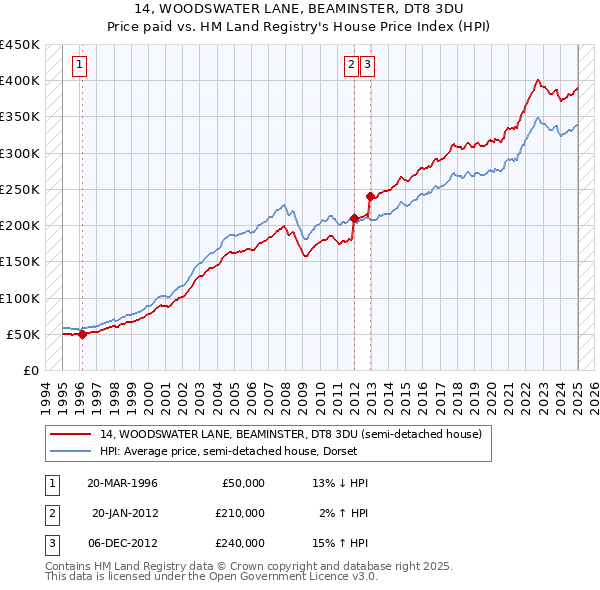 14, WOODSWATER LANE, BEAMINSTER, DT8 3DU: Price paid vs HM Land Registry's House Price Index