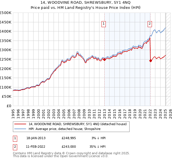 14, WOODVINE ROAD, SHREWSBURY, SY1 4NQ: Price paid vs HM Land Registry's House Price Index