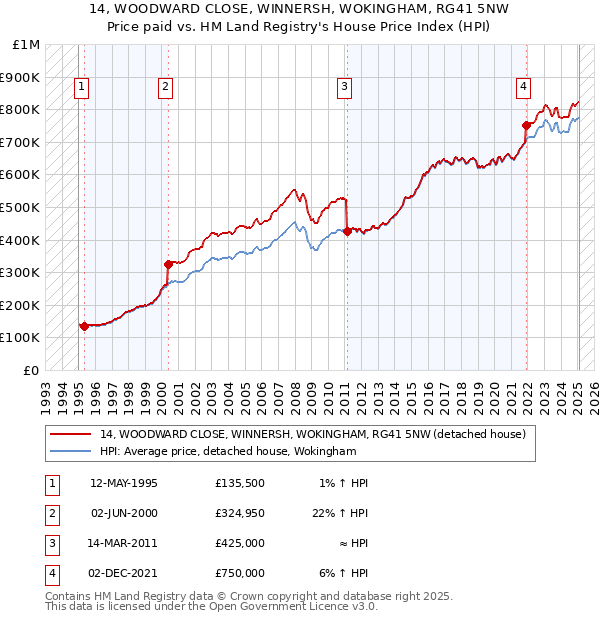 14, WOODWARD CLOSE, WINNERSH, WOKINGHAM, RG41 5NW: Price paid vs HM Land Registry's House Price Index
