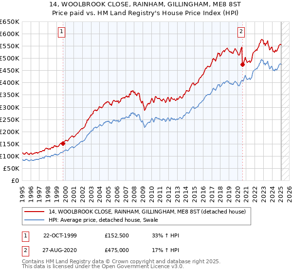 14, WOOLBROOK CLOSE, RAINHAM, GILLINGHAM, ME8 8ST: Price paid vs HM Land Registry's House Price Index