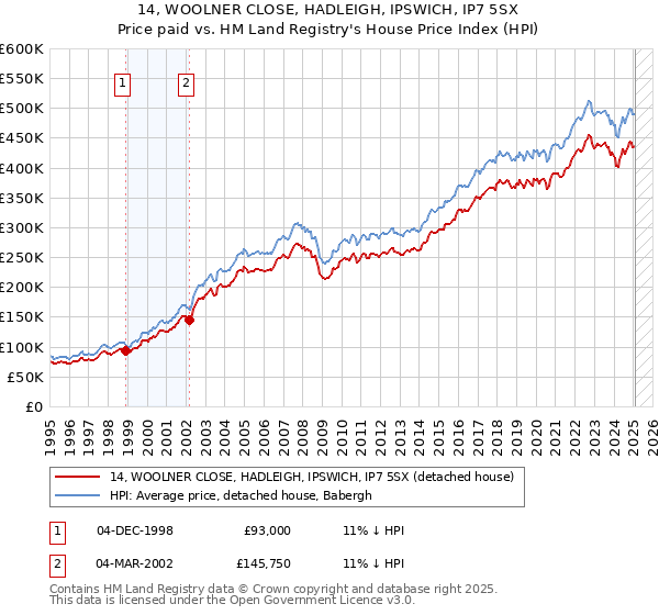 14, WOOLNER CLOSE, HADLEIGH, IPSWICH, IP7 5SX: Price paid vs HM Land Registry's House Price Index