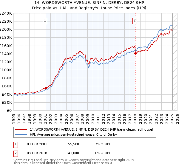 14, WORDSWORTH AVENUE, SINFIN, DERBY, DE24 9HP: Price paid vs HM Land Registry's House Price Index