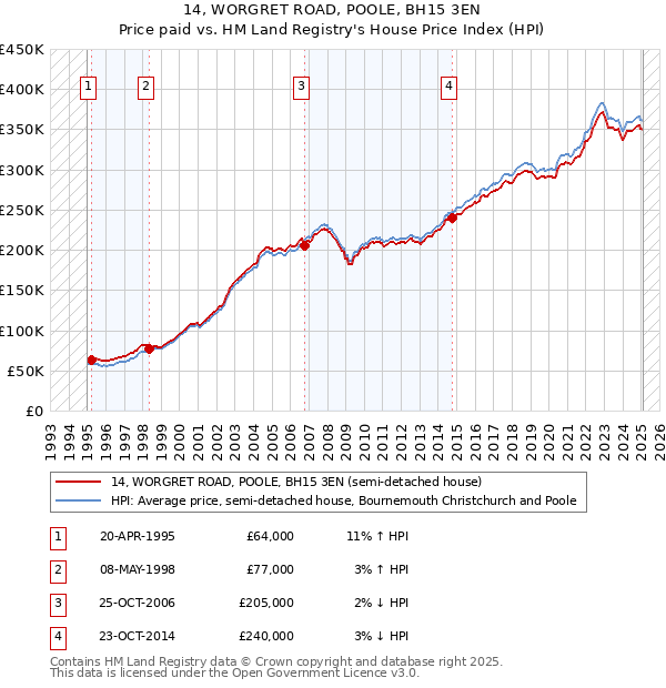 14, WORGRET ROAD, POOLE, BH15 3EN: Price paid vs HM Land Registry's House Price Index