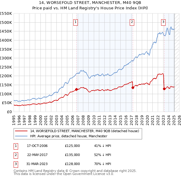 14, WORSEFOLD STREET, MANCHESTER, M40 9QB: Price paid vs HM Land Registry's House Price Index